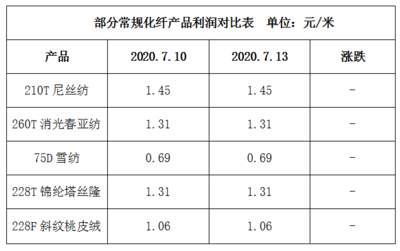 淡季气氛深入,市场交投气氛不佳--7月13日江浙化纤布匹市场行情