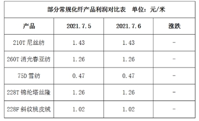 涤纶长丝再次上涨,坯布走货却仍一般(2021.7.6)
