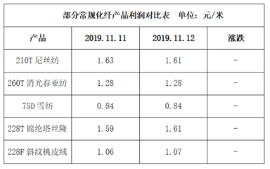 订单陆续下达,下游走货气氛有所缓解--11月12日江浙化纤布匹市场行情