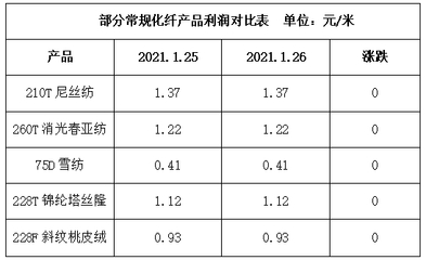 市场放假陆续增多,织机开工降至5成--1月26日江浙化纤布匹市场行情