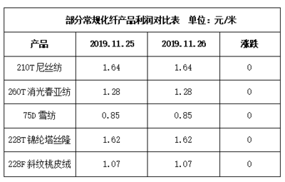 厂家生产积极性一般,坯布走货不如前期--11月26日江浙化纤布匹市场行情