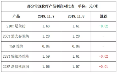 市场货成交走弱,明年春夏季订单启动(2019.11.8)