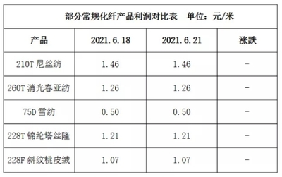 淡季效应深入,开机率小幅回落(2021.6.21)