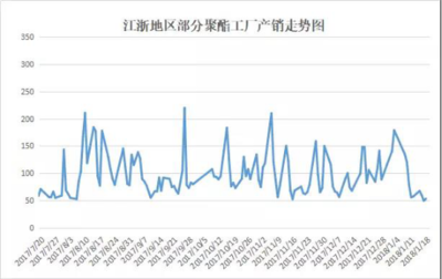 原料行情小幅反弹,涤纶长丝价格以稳为主!1月22日化纤市场行情动态都在这里!