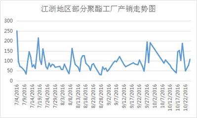 化纤原料市场(10月26日)价格行情动态快报(半月提价近千元,涤纶长丝利润“大跃进”!)_纺织快讯-www.168tex.com