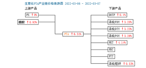 生意社:成本端支撑依然强劲 PTA价格仍将延续上涨