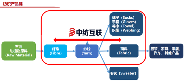 传统纺织企业面临多重限制,「中纺互联」想用互联网打通上下游产业链