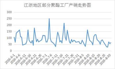 化纤原料市场(9月1日)价格行情动态快报(产销跟不上,还谈啥涨价?)