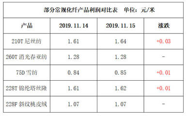 坯布市场局部走货不佳,行情逐渐平淡--11月15日江浙化纤布匹市场行情