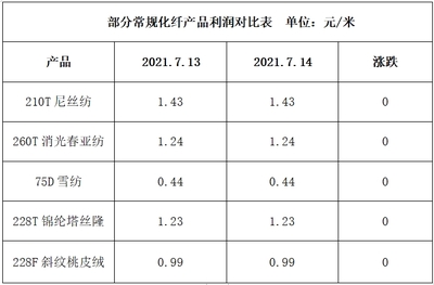 涤丝再度上涨,市场成交一般(2021.7.14)