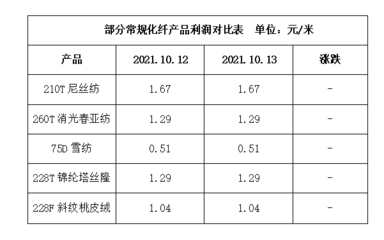 “双控”出台新政策,化纤指数有所回落--10月14日江浙化纤布匹市场行情