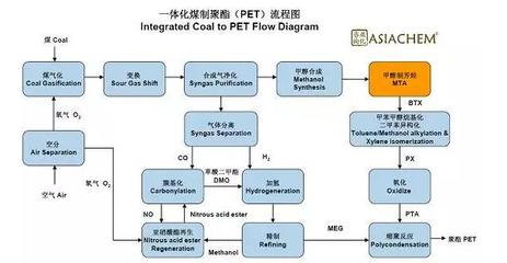 发改委明确实施煤基化纤原料示范工程 - 中国氮肥与甲醇技术网