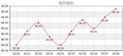 市场销售提升 指数全线走高--(2月27日-3月2日)商务部中国 盛泽丝绸化纤指数点评 - 原料频道 - 第一纺织网