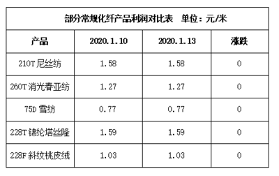 部分厂家开始放假,市场进入累库存阶段--1月13日江浙化纤布匹市场行情