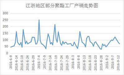 化纤原料市场(9月14日)价格行情动态快报(节前无备货,是福还是祸?)